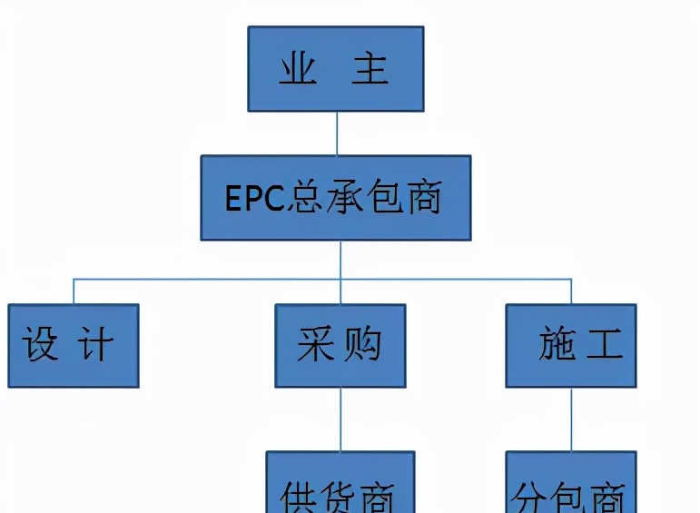 10种工程总承包与工程项目管理方式，究竟哪个最适合？