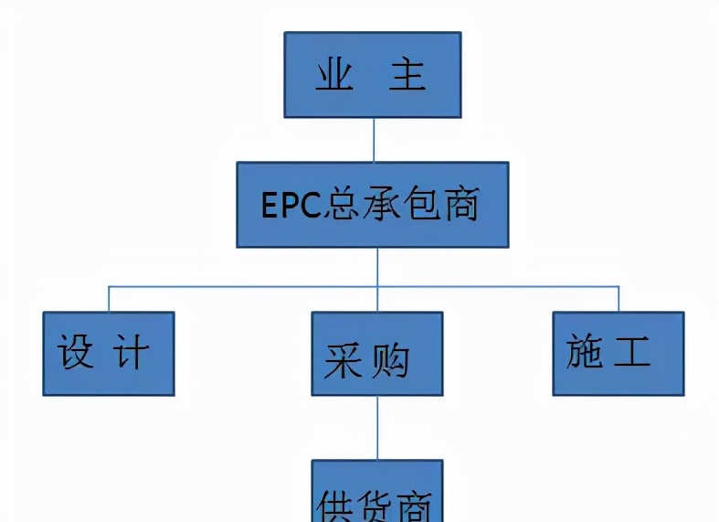 10种工程总承包与工程项目管理方式，究竟哪个最适合？