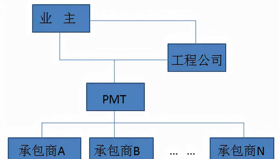 10种工程总承包与工程项目管理方式，究竟哪个最适合？