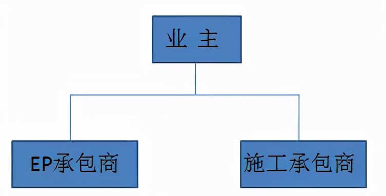 10种工程总承包与工程项目管理方式，究竟哪个最适合？