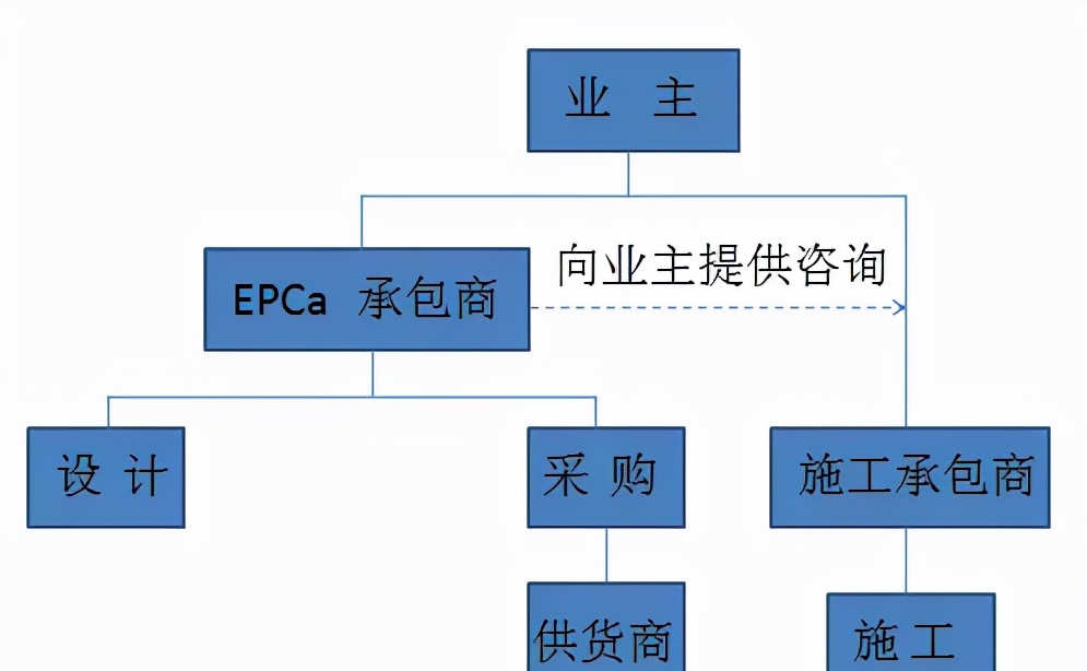 10种工程总承包与工程项目管理方式，究竟哪个最适合？