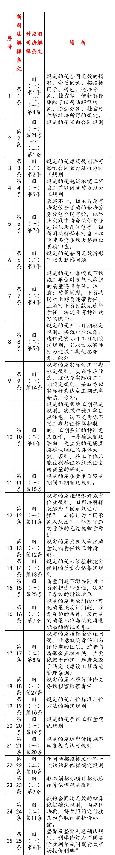 新旧对照！最高法院建设工程施工合同纠纷司法解释简析