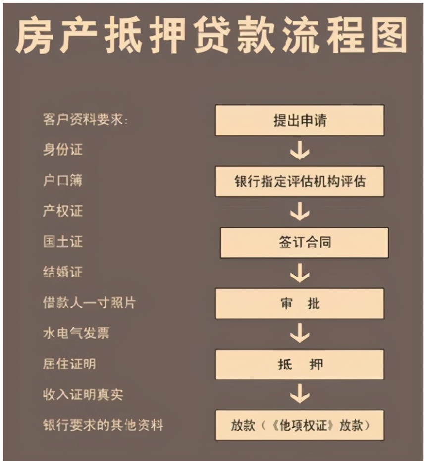 企业要如何办理抵押贷款？