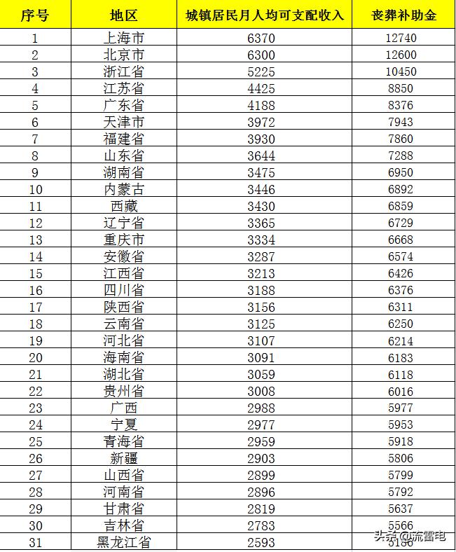 2022年，企业人员丧葬费和抚恤金上涨？真的吗？待遇怎么计算？