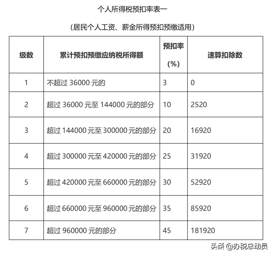 财务、人事须知！解除劳动合同的一次性补偿金，个税申报攻略？