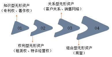 2021.12.25-1无形资产评估概述