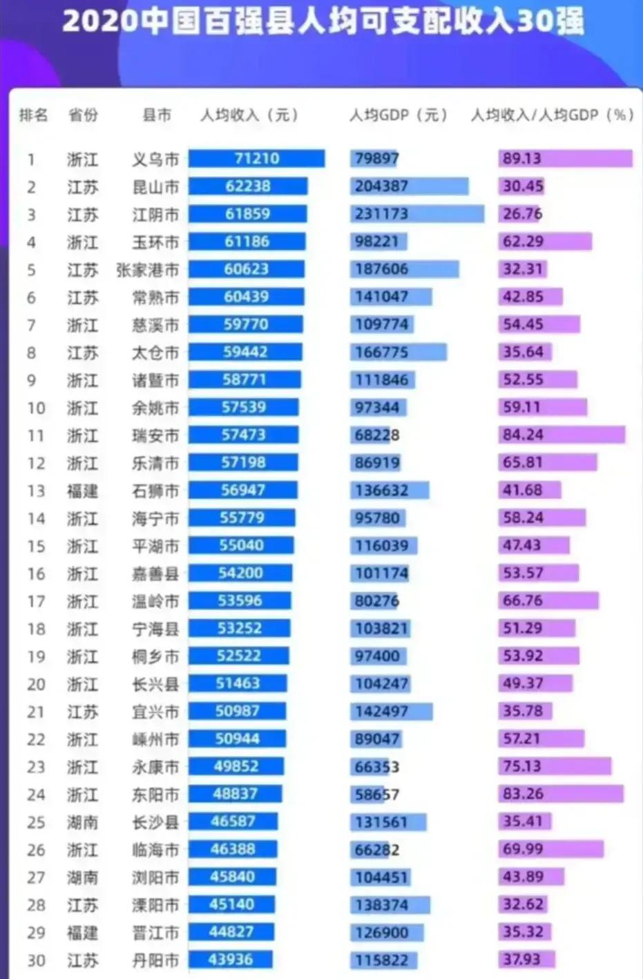 人均可支配收入30强县：江浙两省占26个，余下4个来自湖南、福建