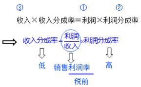 2021.12.24-2 无形资产价值评估的应用