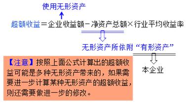 2021.12.24-2 无形资产价值评估的应用