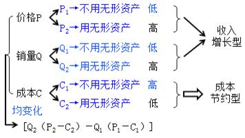 2021.12.24-2 无形资产价值评估的应用