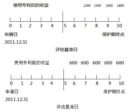 2021.12.24-2 无形资产价值评估的应用