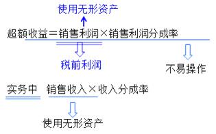 2021.12.24-2 无形资产价值评估的应用