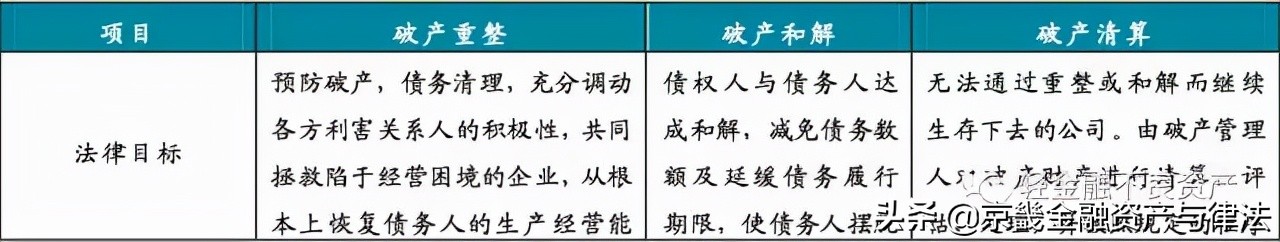 破产重整、破产和解与破产清算的流程与模式