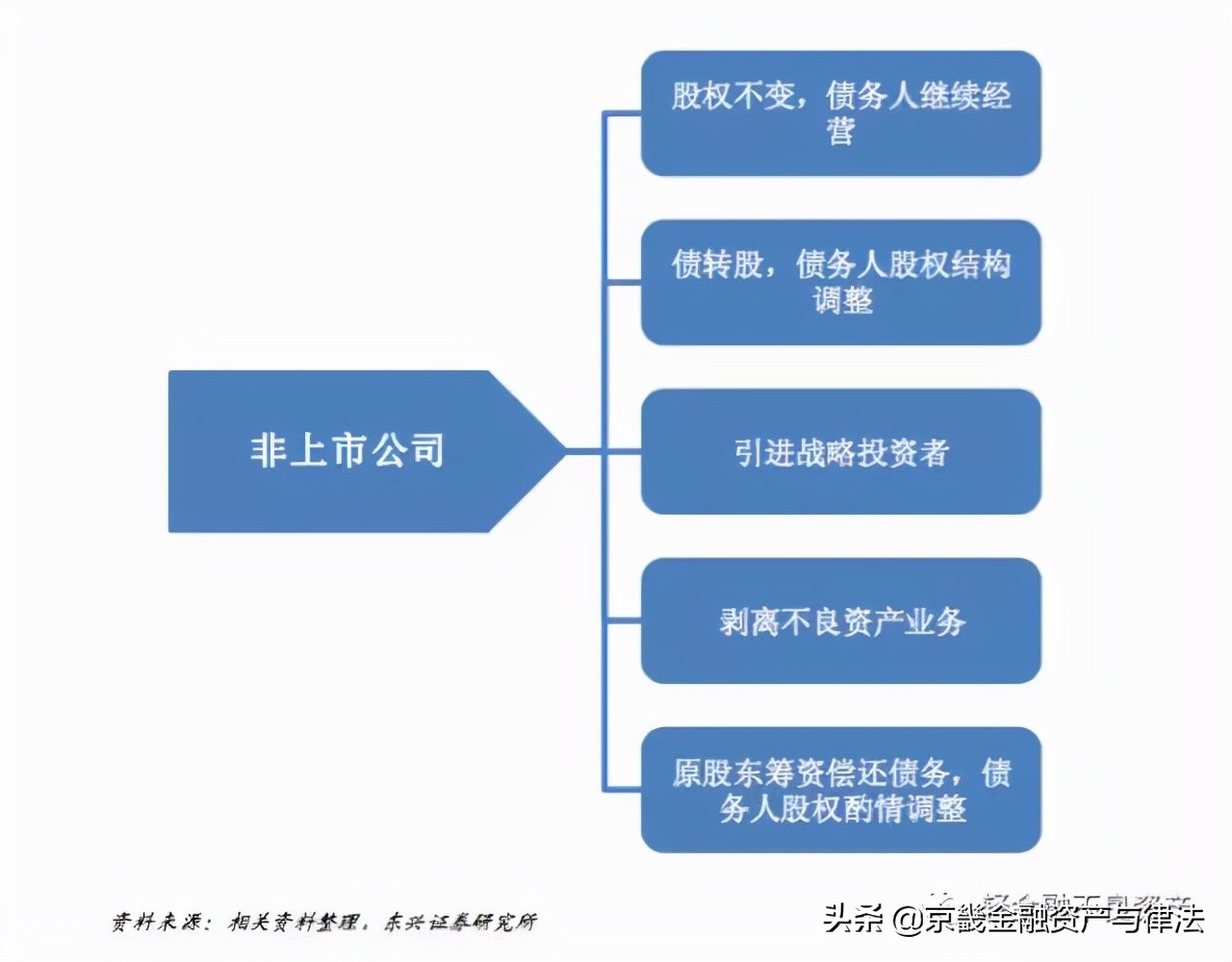 破产重整、破产和解与破产清算的流程与模式