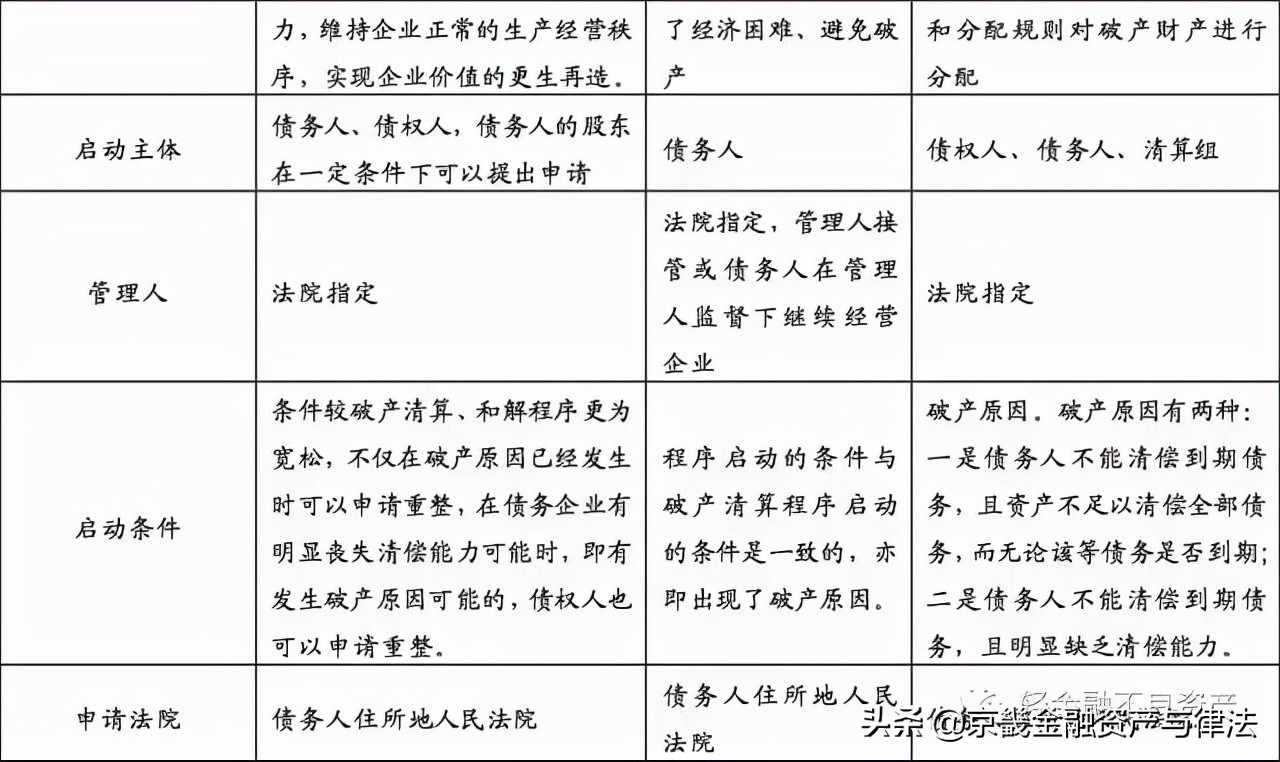 破产重整、破产和解与破产清算的流程与模式