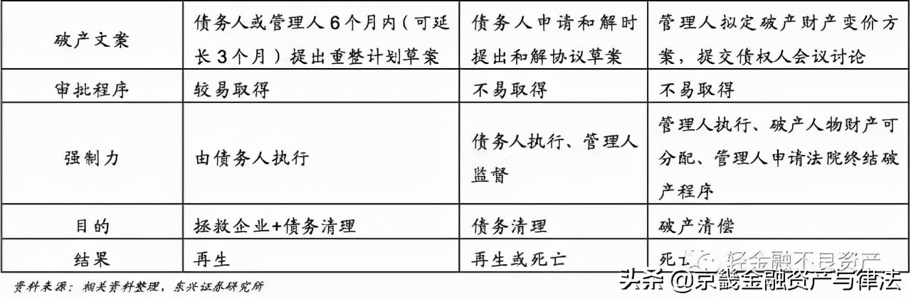 破产重整、破产和解与破产清算的流程与模式