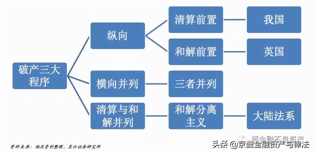 破产重整、破产和解与破产清算的流程与模式