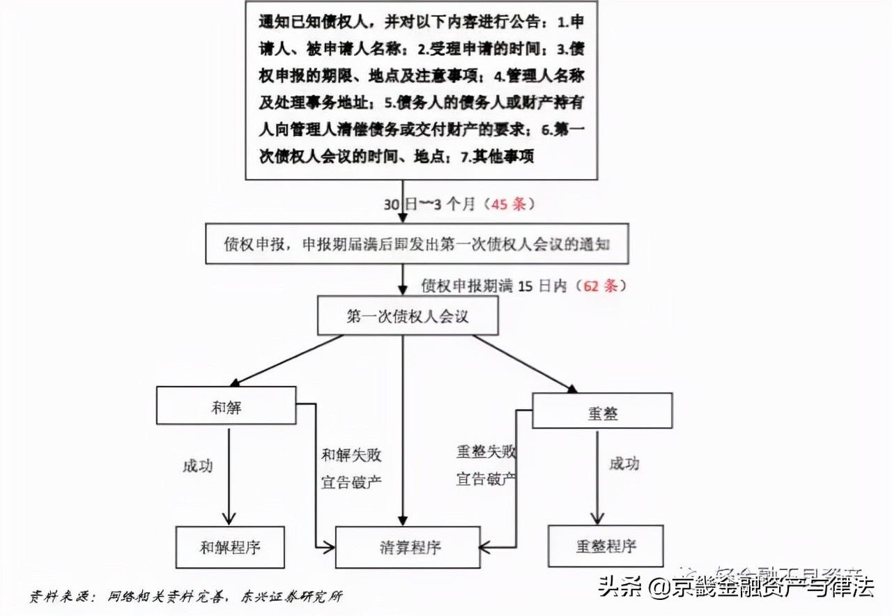 破产重整、破产和解与破产清算的流程与模式