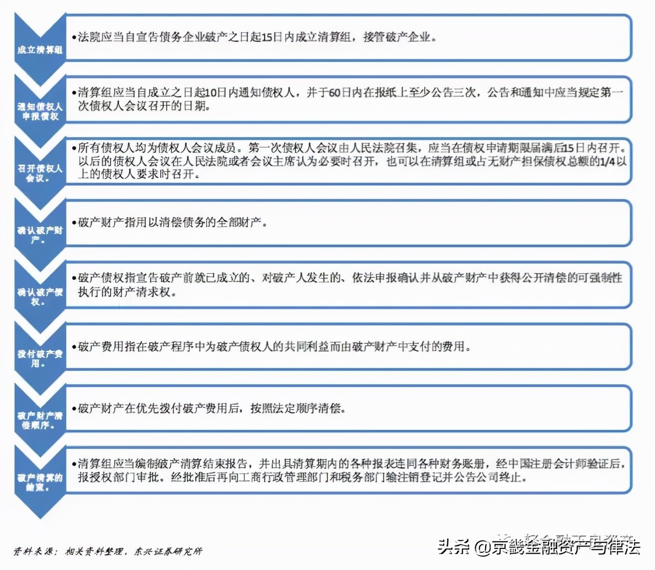 破产重整、破产和解与破产清算的流程与模式